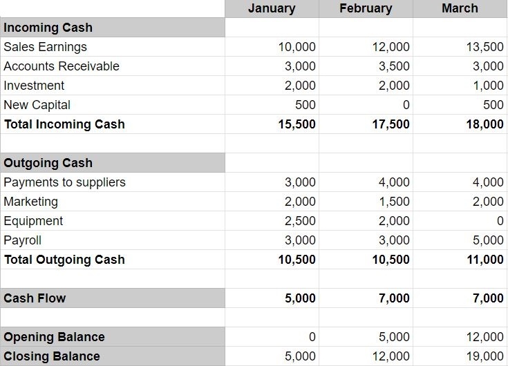 Cash Flow Forecast