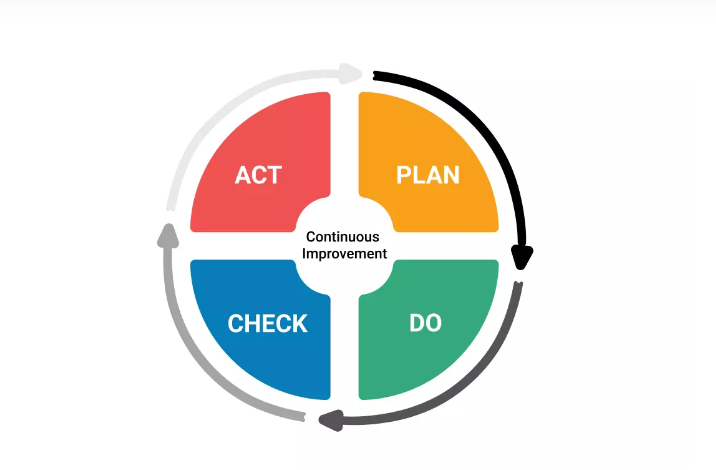 PDCA 