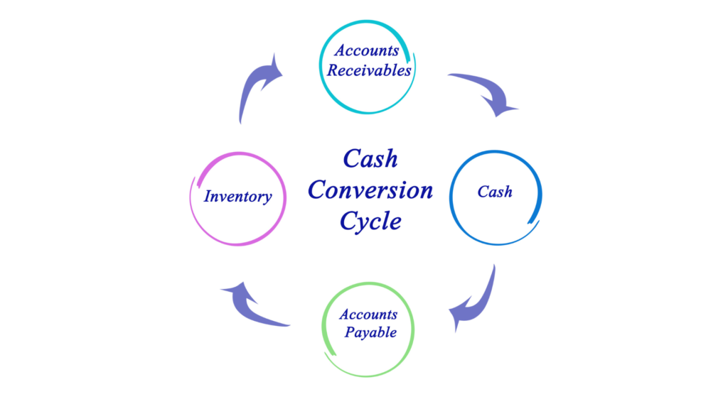 The Cash Conversion Cycle Explained - Crepaldi Bookkeeping