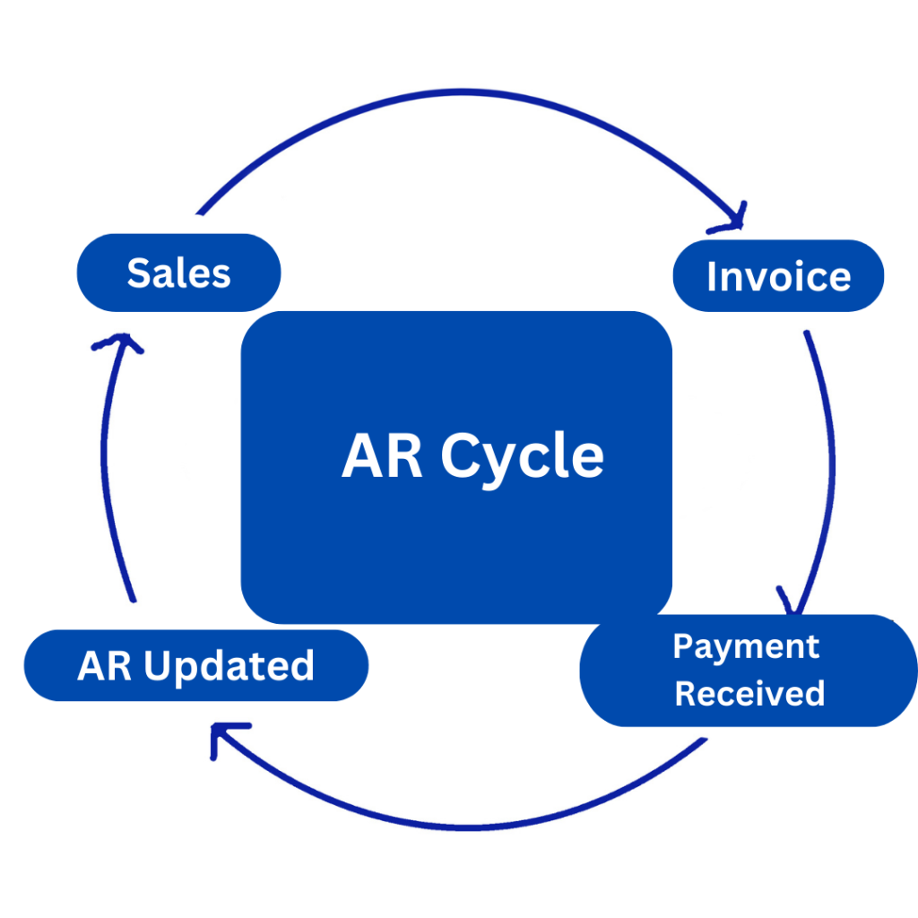 Account Receivable cycle